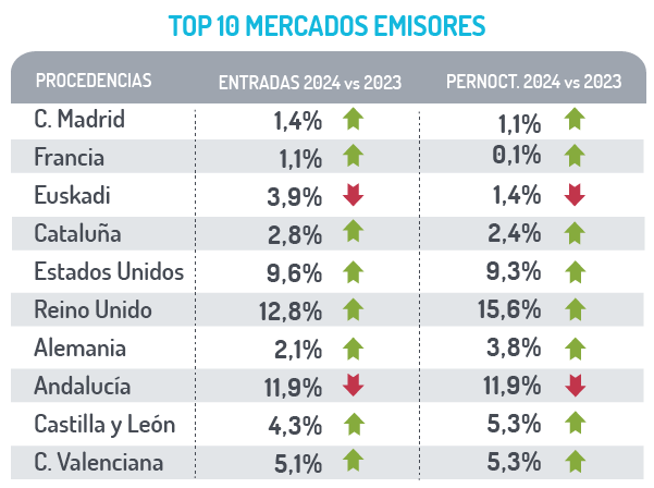 Ranking de mercados emisores