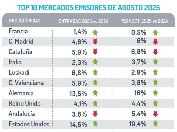 Ranking de mercados emisores
