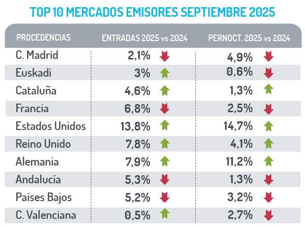 Ranking de mercados emisores