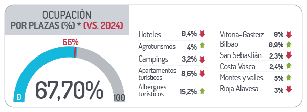 Ocupación por plazas