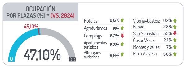 Ocupación por plazas