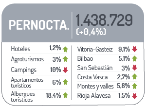 Datos pernocta