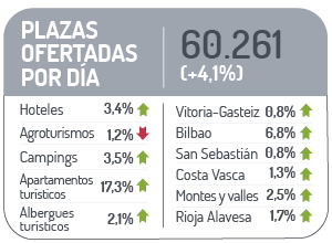 Plazas ofertadas por día