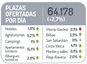 Plazas ofertadas por día