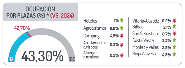 Ocupación porplazas