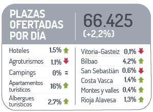 Plazas ofertadas por día