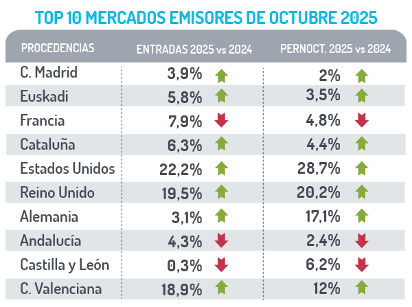Ranking de mercados emisores