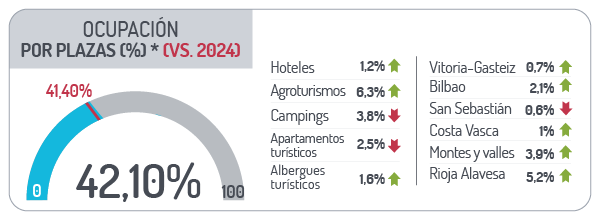 Ocupaci&oacute;n porplazas