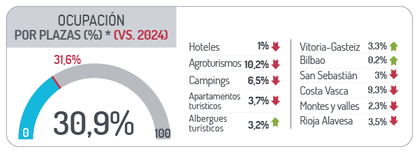 Ocupaci&oacute;n por plazas