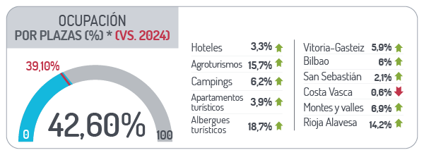 Ocupaci&oacute;n por plazas