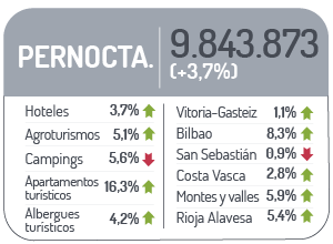 Datos pernocta