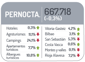 Datos pernocta
