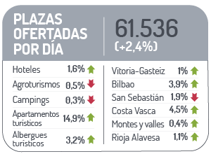 Plazas ofertadas por d&iacute;a