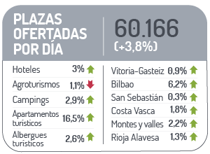 Plazas ofertadas por d&iacute;a