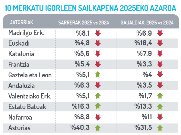 Merkatu igorle nagusiak