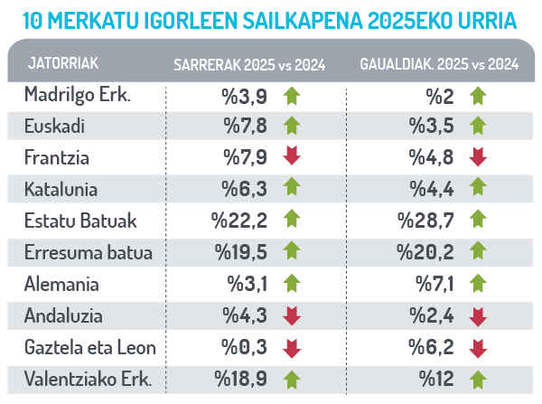 Merkatu igorle nagusiak