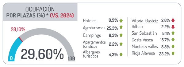 Ocupaci&oacute;n por plazas