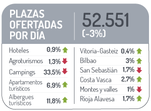 Plazas ofertadas por d&iacute;a