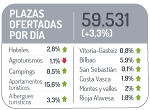 Plazas ofertadas por d&iacute;a