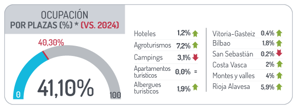 Ocupaci&oacute;n porplazas