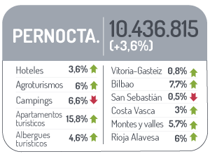 Datos pernocta