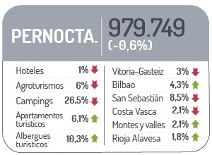 Datos pernocta