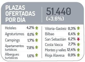 Plazas ofertadas por d&iacute;a