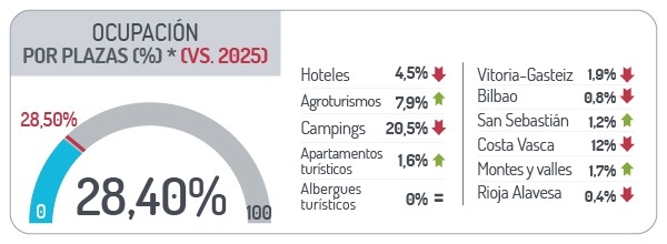 Ocupaci&oacute;n por plazas
