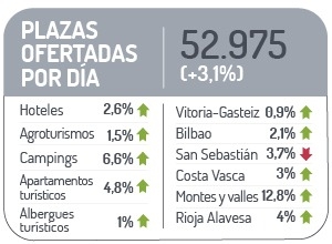 Plazas ofertadas por d&iacute;a