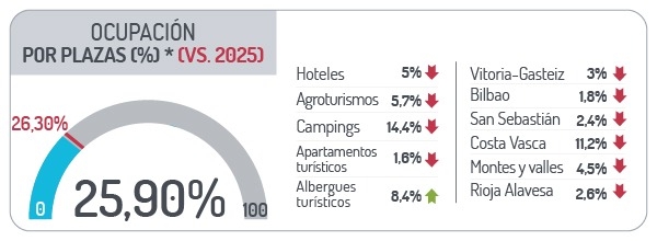 Ocupaci&oacute;n porplazas