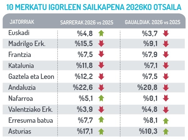 Merkatu igorle nagusiak