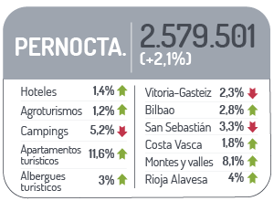Datos pernocta