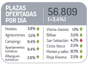 Plazas ofertadas por d&iacute;a