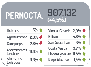 Datos pernocta