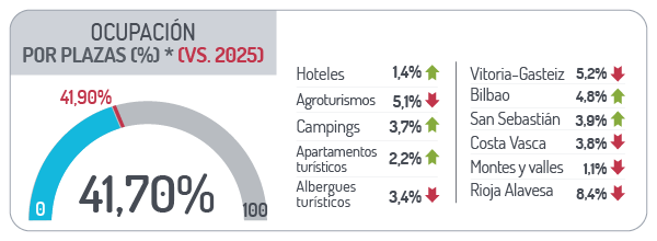 Ocupaci&oacute;n por plazas