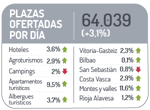 Plazas ofertadas por d&iacute;a