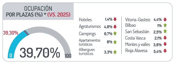 Ocupación porplazas