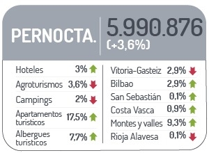 Datos pernocta
