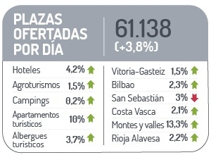 Plazas ofertadas por día