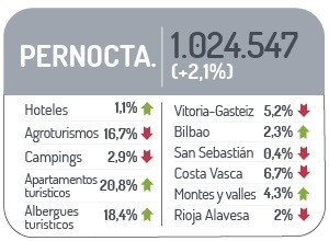Datos pernocta