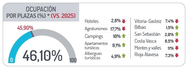 Ocupación por plazas