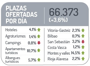 Plazas ofertadas por día