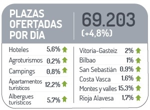 Plazas ofertadas por día