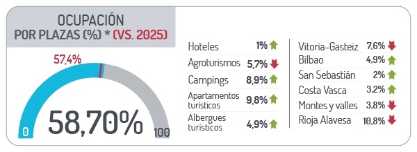 Ocupación por plazas